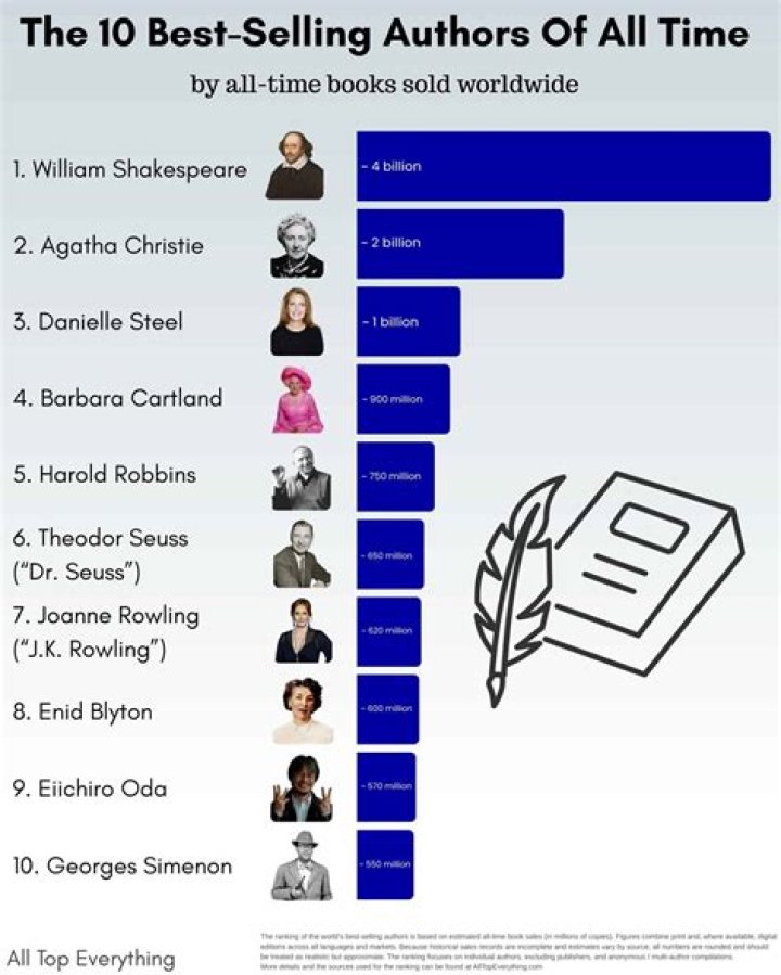 Are best-selling authors rich? - SnogBlogy ·