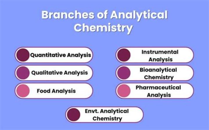 Discoveries And Insights In Analytical Chemistry