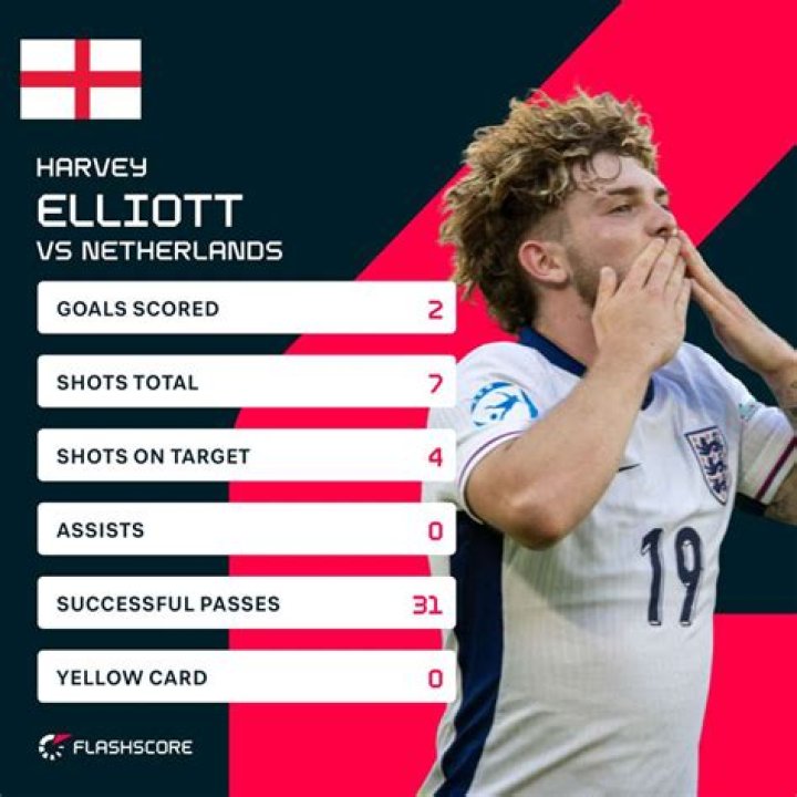 Harvey Elliott's Love Life In 2024