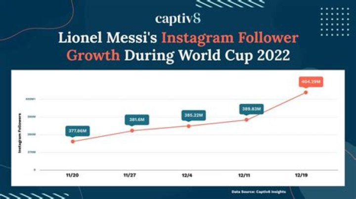 Lionel Messi's Growth Journey: Unlocking Discoveries And Insights