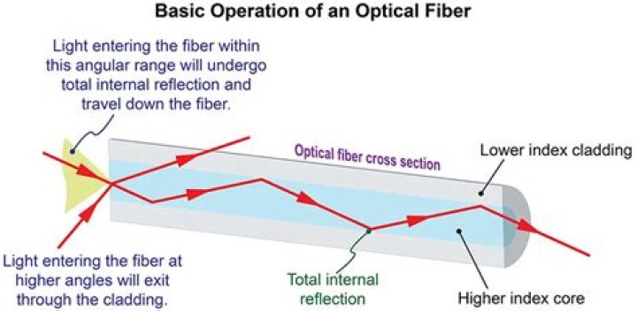 Which of the following optical fibre will be most suitable for long-distance communication with resp ·